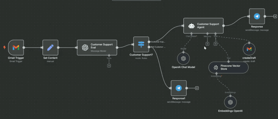 n8n customer support automation workflow